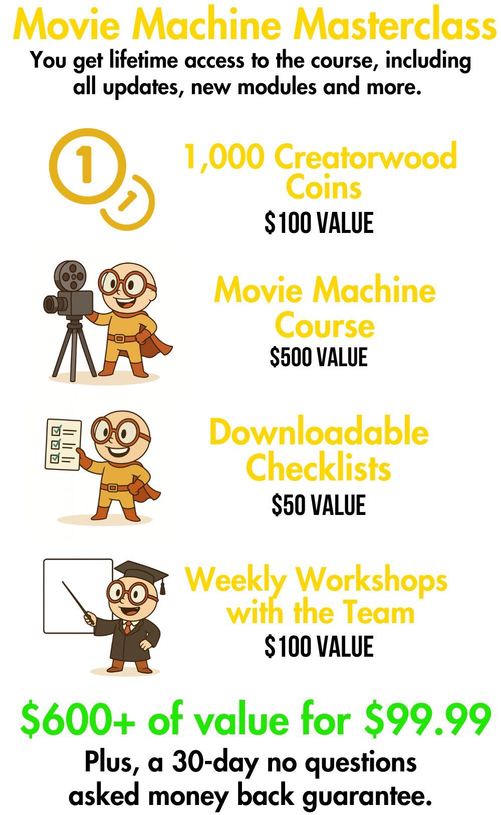 A promotional graphic for the Movie Machine Masterclass. The top headline reads ‘Movie Machine Masterclass’ with a subheading: ‘You get lifetime access to the course, including all updates, new modules and more.’ Below are four illustrated sections with Creatorwood’s mascot character. The first shows a gold coin icon with text: ‘500 Creatorwood Coins – $50 value.’ The second shows the mascot operating a film camera with text: ‘Movie Machine Course – $500 value.’ The third shows the mascot holding a checklist with text: ‘Downloadable Checklists – $50 value.’ The fourth shows the mascot as a professor pointing to a whiteboard with text: ‘Weekly Workshops with the Team – $100 value.’ At the bottom, large green text reads: ‘$600+ of value for $49.99,’ followed by smaller text: ‘Plus, a 30-day no questions asked money back guarantee.’
